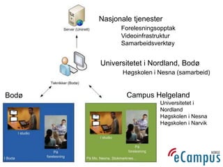 Nasjonale tjenester
       Digitalisering   Forelesningsopptak
                        Videoinfrastruktur
                        Samarbeidsverktøy

                              c
                  Universitetet i Nordland, Bodø
                         Høgskolen i Nesna (samarbeid) 11


Bodø                      Campus Helgeland
                                      Universitetet i
                                      Nordland
                                      Høgskolen i Nesna
                                      Høgskolen i Narvik
 