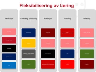 Fleksibilisering av læring

Informasjon           Formidling, forelesning                       Refleksjon                             Veiledning                       Vurdering




                                                                                                                                                                  8
    Forum/LMS
                                                                                                                   eMøter:
                                 Tekstdokumenter                         Sosiale medier                                                     Eksamen: Skole, LMS
                                                                                                     Skype, AdobeConnect, videokonferanse




 Meldinger, nyheter



                                    Lærebøker                             Forum/LMS                              Forum/LMS                      Innlevering




    Hjemmeside




                         Podcast: Lyd, Camtasia, MediaSite,
                                                                      Lesesal, kjøkkenbord                          Tekst                      Undersøkelse
                                 powepoint med lyd



  Tekstdokumenter




                                                                            Emøter:
                                      Lenker                                                                       Podcast                       Oppgaver
                                                              skype, AdobeConnect, videokonferanse
       Epost
 