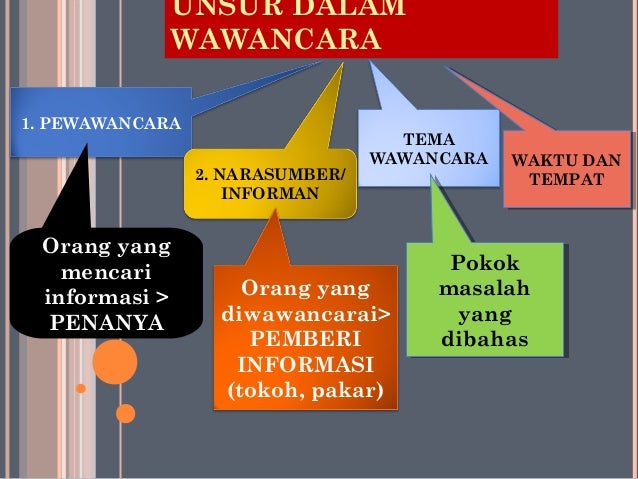 Kd 2 1 2 2 Wawancara Dan Pembuatan Laporannya
