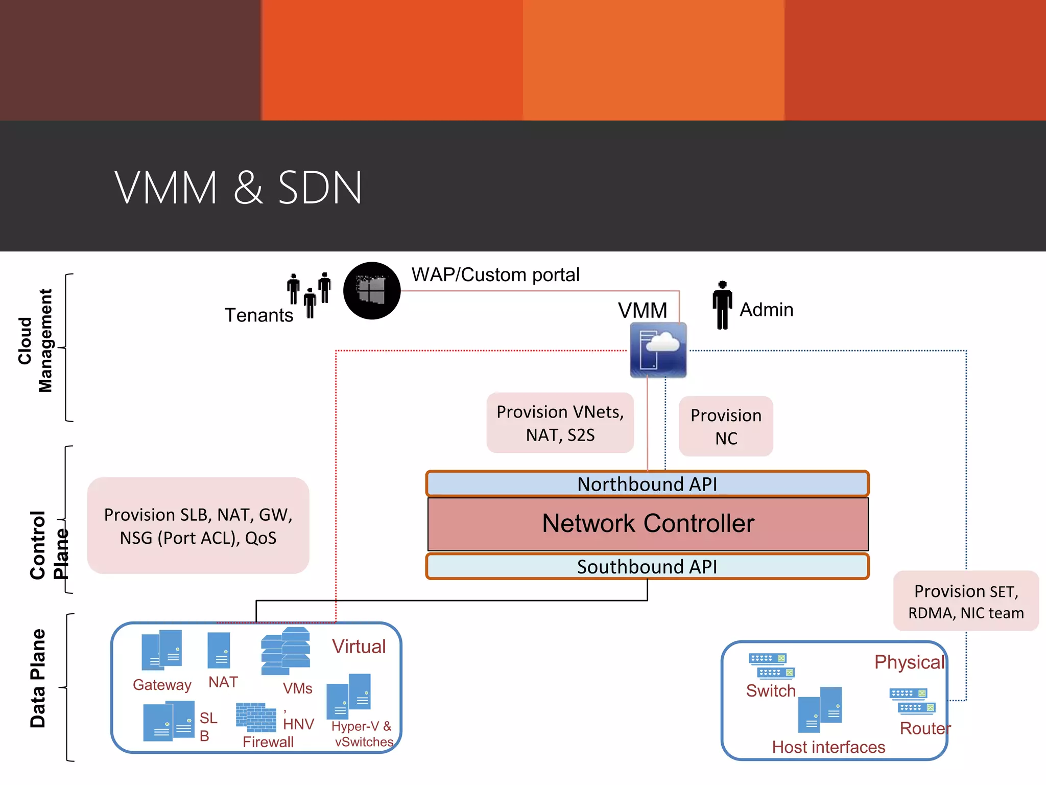 VMM & SDN
Southbound API
Northbound API
Switch
Firewall
NATGateway
SL
B
Hyper-V &
vSwitches
Host interfaces
Physical
Cloud
ManagementControl
Plane
DataPlane
VMs
,
HNV
Virtual
VMMTenants
WAP/Custom portal
Provision
NC
Provision SLB, NAT, GW,
NSG (Port ACL), QoS
Provision SET,
RDMA, NIC team
Router
Provision VNets,
NAT, S2S
Admin
 