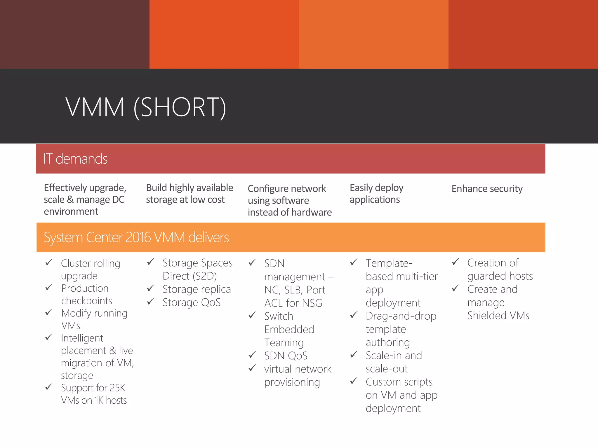 VMM (SHORT)
 Cluster rolling
upgrade
 Production
checkpoints
 Modify running
VMs
 Intelligent
placement & live
migration of VM,
storage
 Support for 25K
VMs on 1K hosts
 Storage Spaces
Direct (S2D)
 Storage replica
 Storage QoS
 SDN
management –
NC, SLB, Port
ACL for NSG
 Switch
Embedded
Teaming
 SDN QoS
 virtual network
provisioning
 Template-
based multi-tier
app
deployment
 Drag-and-drop
template
authoring
 Scale-in and
scale-out
 Custom scripts
on VM and app
deployment
 Creation of
guarded hosts
 Create and
manage
Shielded VMs
 