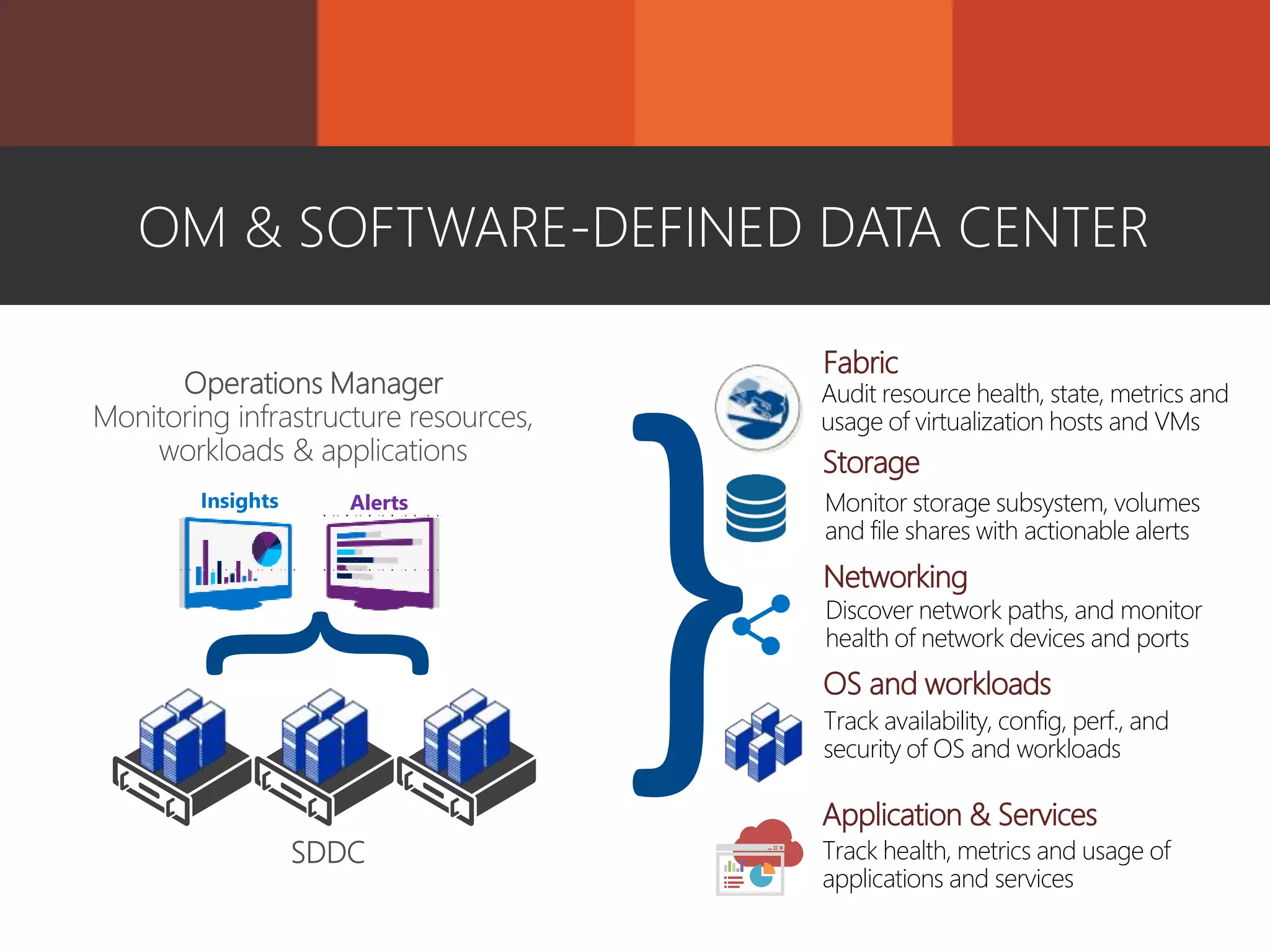 OM & SOFTWARE-DEFINED DATA CENTER{
Insights Alerts
Fabric
Storage
Networking
OS and workloads
Application & Services
Audit resource health, state, metrics and
usage of virtualization hosts and VMs
Monitor storage subsystem, volumes
and file shares with actionable alerts
Discover network paths, and monitor
health of network devices and ports
Track availability, config, perf., and
security of OS and workloads
Track health, metrics and usage of
applications and services
 