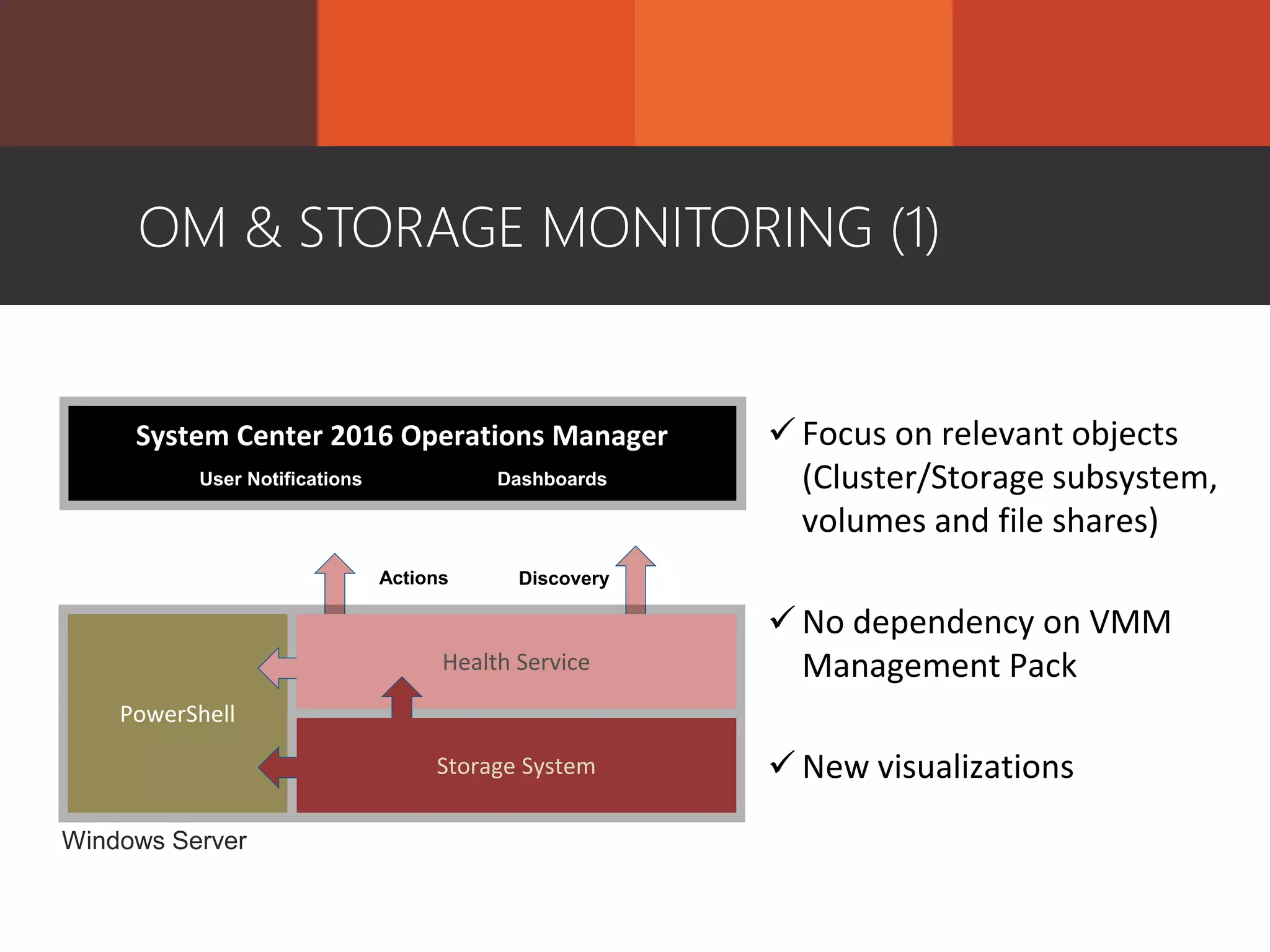 OM & STORAGE MONITORING (1)
System Center 2016 Operations Manager
PowerShell
Actions
Windows Server
Health Service
Storage System
Discovery
User Notifications Dashboards
 Focus on relevant objects
(Cluster/Storage subsystem,
volumes and file shares)
 No dependency on VMM
Management Pack
 New visualizations
 
