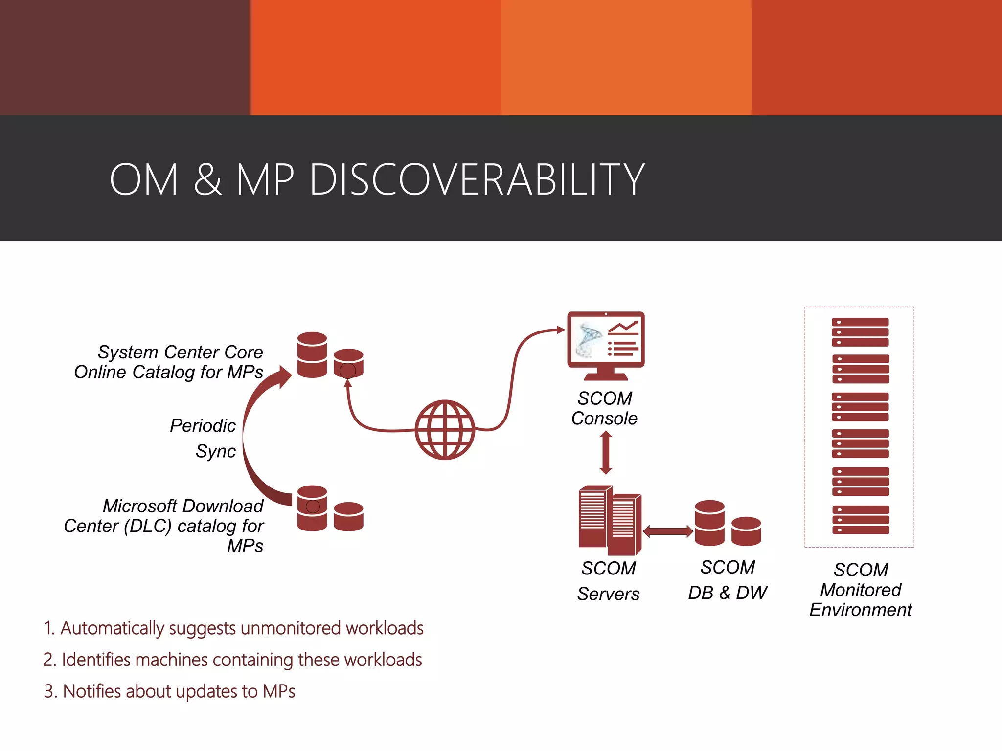 OM & MP DISCOVERABILITY
1. Automatically suggests unmonitored workloads
2. Identifies machines containing these workloads
3. Notifies about updates to MPs
 