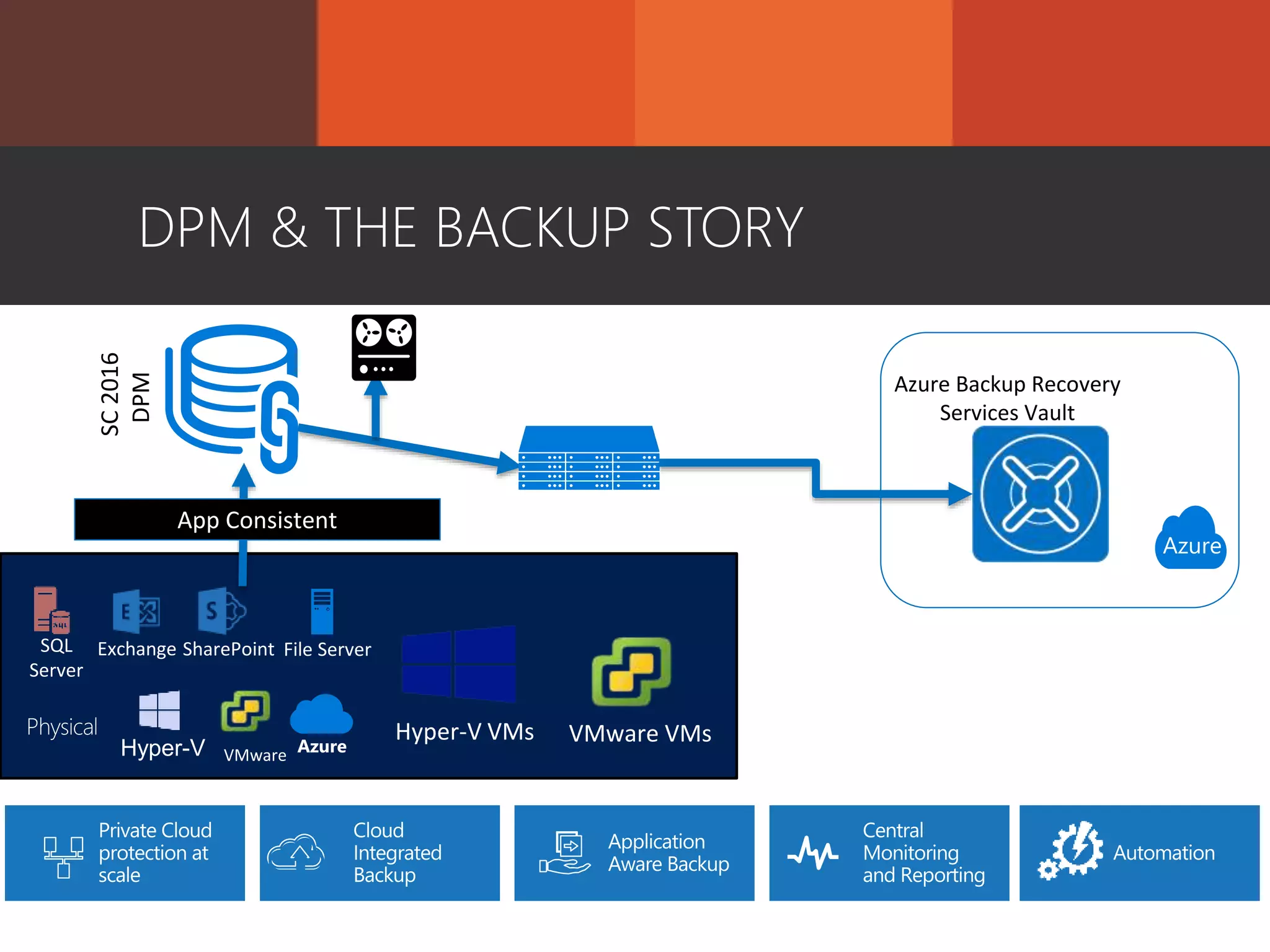 SC2016
DPM
App Consistent
Hyper-V VMs
Azure Backup Recovery
Services Vault
Azure
Hyper-V VMware
VMware VMs
File ServerSharePointExchangeSQL
Server
DPM & THE BACKUP STORY
 