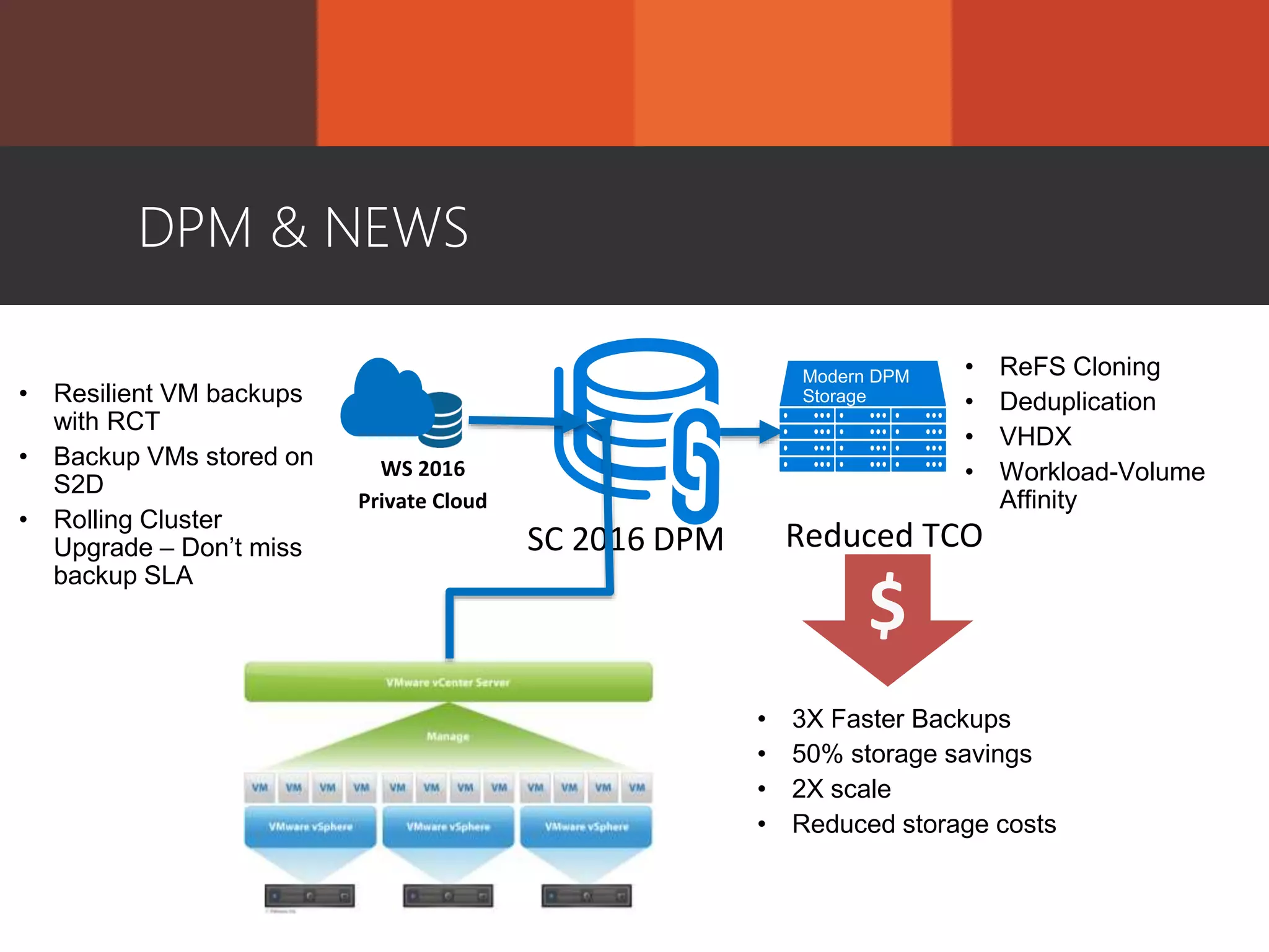 SC 2016 DPM
• ReFS Cloning
• Deduplication
• VHDX
• Workload-Volume
Affinity
Reduced TCO
WS 2016
Private Cloud
• 3X Faster Backups
• 50% storage savings
• 2X scale
• Reduced storage costs
Modern DPM
Storage• Resilient VM backups
with RCT
• Backup VMs stored on
S2D
• Rolling Cluster
Upgrade – Don’t miss
backup SLA
DPM & NEWS
 