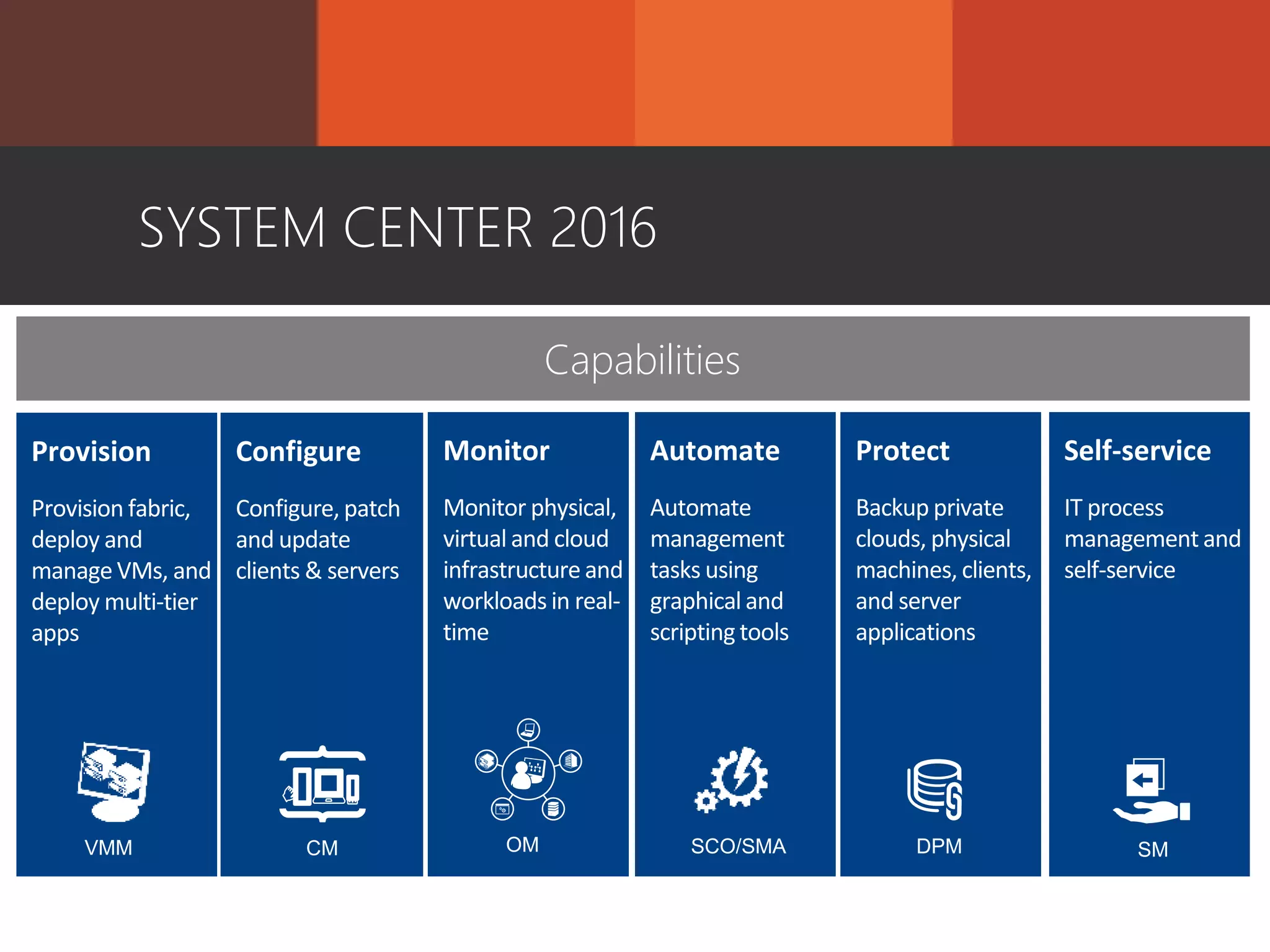 SYSTEM CENTER 2016
Capabilities
Protect
Backup private
clouds, physical
machines, clients,
and server
applications
Automate
Automate
management
tasks using
graphical and
scripting tools
Self-service
IT process
management and
self-service
Monitor
Monitor physical,
virtual and cloud
infrastructure and
workloads in real-
time
Provision
Provision fabric,
deploy and
manage VMs, and
deploy multi-tier
apps
VMM OM SCO/SMA DPM SM
Configure
Configure, patch
and update
clients & servers
CM
 