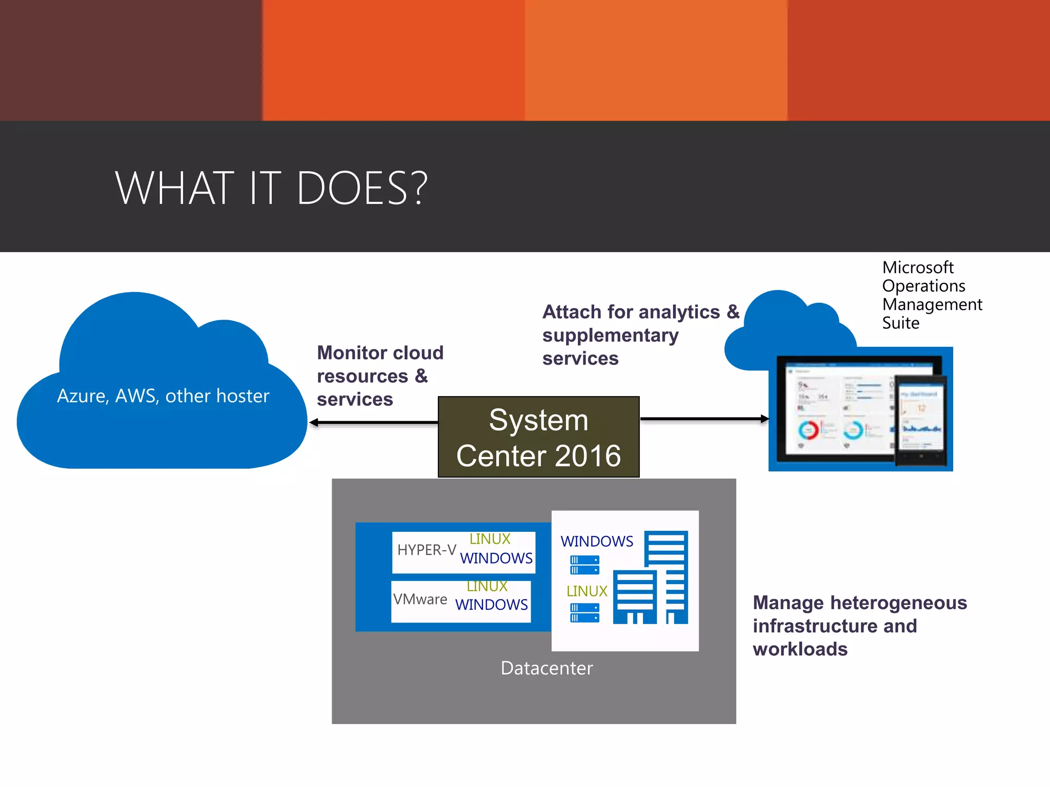 WHAT IT DOES?
Azure, AWS, other hoster
Microsoft
Operations
Management
Suite
Datacenter
WINDOWS
HYPER-V
WINDOWS
VMware WINDOWS
System
Center 2016
Manage heterogeneous
infrastructure and
workloads
Monitor cloud
resources &
services
Attach for analytics &
supplementary
services
 
