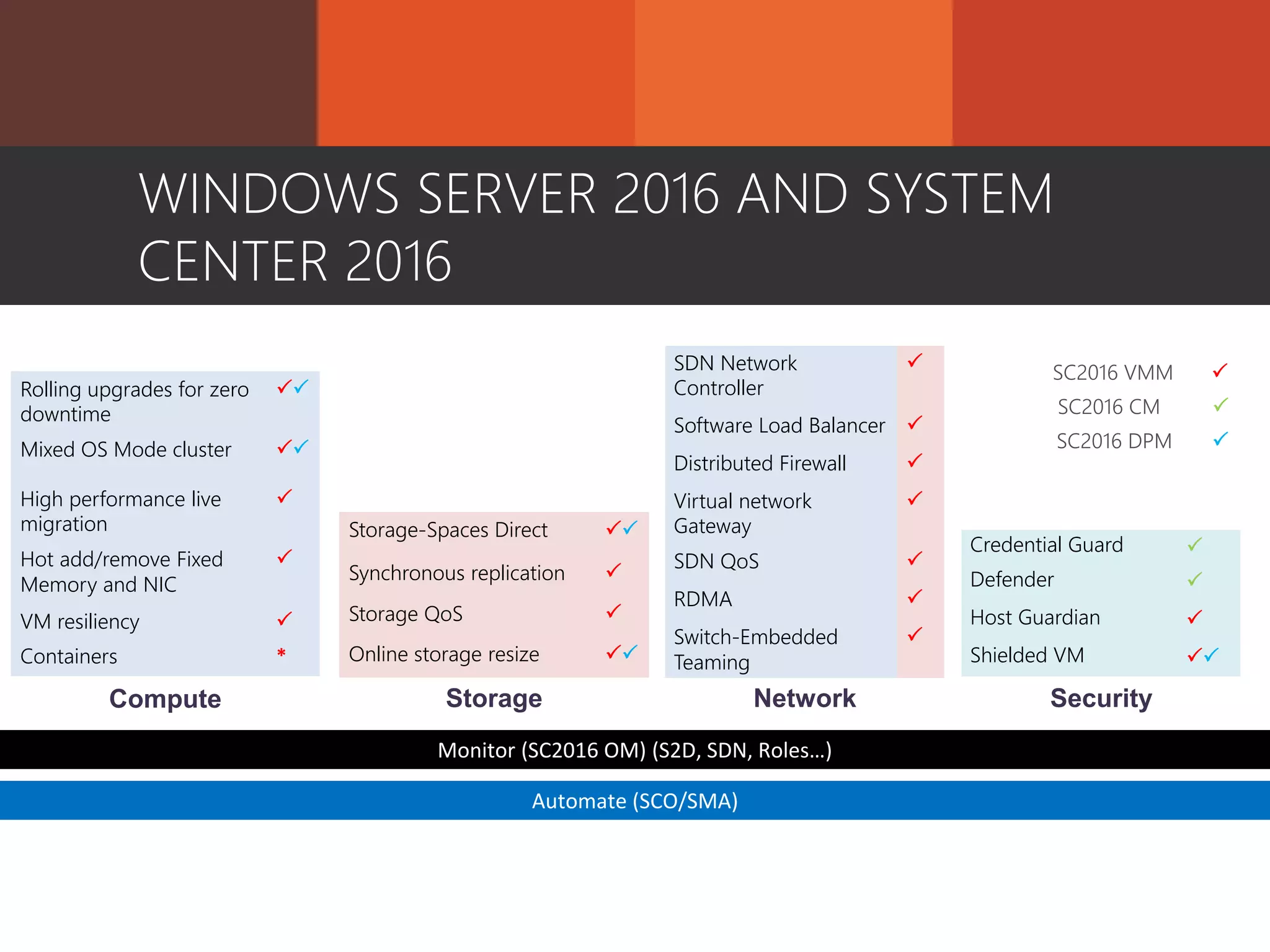 Credential Guard 
Defender 
Host Guardian 
Shielded VM 
SDN Network
Controller

Software Load Balancer 
Distributed Firewall 
Virtual network
Gateway

SDN QoS 
RDMA 
Switch-Embedded
Teaming

Storage-Spaces Direct 
Synchronous replication 
Storage QoS 
Online storage resize 
Rolling upgrades for zero
downtime

Mixed OS Mode cluster 
High performance live
migration

Hot add/remove Fixed
Memory and NIC

VM resiliency 
Containers *
WINDOWS SERVER 2016 AND SYSTEM
CENTER 2016
Compute Security
SC2016 VMM 
Monitor (SC2016 OM) (S2D, SDN, Roles…)
Storage Network
SC2016 CM 
Automate (SCO/SMA)
SC2016 DPM 
 
