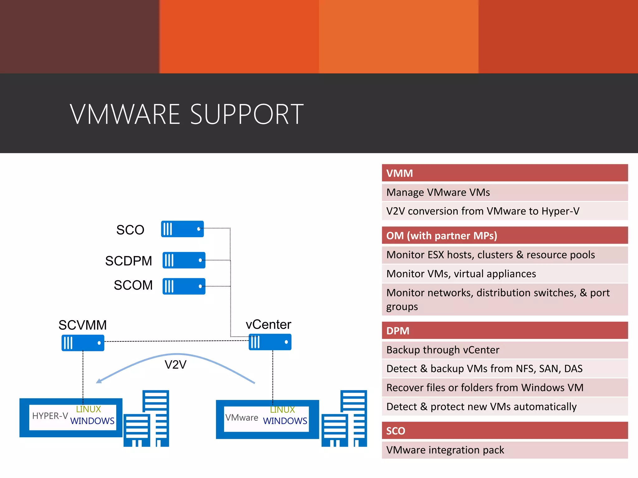 VMWARE SUPPORT
HYPER-V
WINDOWS VMware WINDOWS
OM (with partner MPs)
Monitor ESX hosts, clusters & resource pools
Monitor VMs, virtual appliances
Monitor networks, distribution switches, & port
groups
DPM
Backup through vCenter
Detect & backup VMs from NFS, SAN, DAS
Recover files or folders from Windows VM
Detect & protect new VMs automatically
VMM
Manage VMware VMs
V2V conversion from VMware to Hyper-V
SCO
VMware integration pack
 