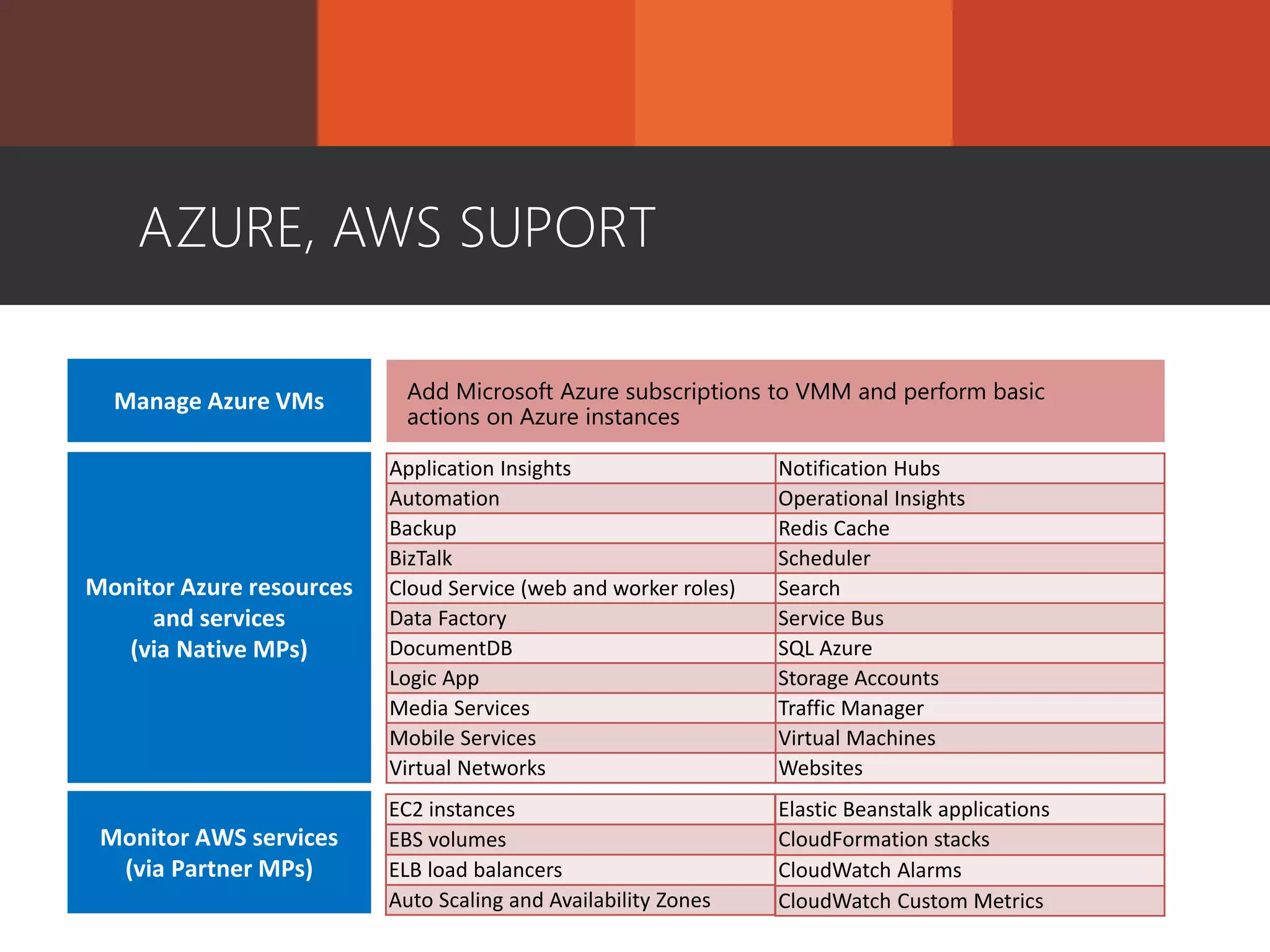 AZURE, AWS SUPORT
Notification Hubs
Operational Insights
Redis Cache
Scheduler
Search
Service Bus
SQL Azure
Storage Accounts
Traffic Manager
Virtual Machines
Websites
Application Insights
Automation
Backup
BizTalk
Cloud Service (web and worker roles)
Data Factory
DocumentDB
Logic App
Media Services
Mobile Services
Virtual Networks
EC2 instances
EBS volumes
ELB load balancers
Auto Scaling and Availability Zones
Elastic Beanstalk applications
CloudFormation stacks
CloudWatch Alarms
CloudWatch Custom Metrics
Add Microsoft Azure subscriptions to VMM and perform basic
actions on Azure instances
 