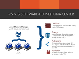 VMM & SOFTWARE-DEFINED DATA CENTER{
Compute
Storage
Networking
Lifecycle mgmt. of hosts and VMs, Rolling
cluster OS upgrades
Manage storage clusters with Storage
Spaces Direct, Quality of service for VM
storage, Storage replica
Centrally configure and manage SDN
NC, physical and virtual network devices
such as routers, switches, gateways, SLB
and NSG
Assurance
Provision and manage host guardian
service and shielded VMs
 