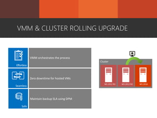 VMM & CLUSTER ROLLING UPGRADE
Seamless
Zero downtime for hosted VMs
Effortless
VMM orchestrates the process
Safe
Maintain backup SLA using DPM
 