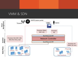VMM & SDN
Southbound API
Northbound API
Switch
Firewall
NATGateway
SL
B
Hyper-V &
vSwitches
Host interfaces
Physical
Cloud
ManagementControl
Plane
DataPlane
VMs
,
HNV
Virtual
VMMTenants
WAP/Custom portal
Provision
NC
Provision SLB, NAT, GW,
NSG (Port ACL), QoS
Provision SET,
RDMA, NIC team
Router
Provision VNets,
NAT, S2S
Admin
 