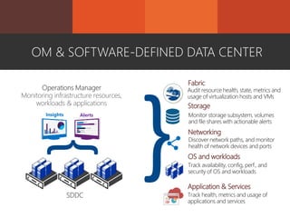 OM & SOFTWARE-DEFINED DATA CENTER{
Insights Alerts
Fabric
Storage
Networking
OS and workloads
Application & Services
Audit resource health, state, metrics and
usage of virtualization hosts and VMs
Monitor storage subsystem, volumes
and file shares with actionable alerts
Discover network paths, and monitor
health of network devices and ports
Track availability, config, perf., and
security of OS and workloads
Track health, metrics and usage of
applications and services
 