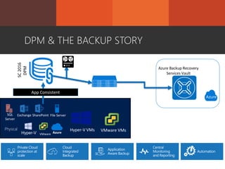 SC2016
DPM
App Consistent
Hyper-V VMs
Azure Backup Recovery
Services Vault
Azure
Hyper-V VMware
VMware VMs
File ServerSharePointExchangeSQL
Server
DPM & THE BACKUP STORY
 