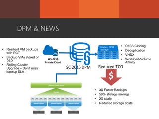 SC 2016 DPM
• ReFS Cloning
• Deduplication
• VHDX
• Workload-Volume
Affinity
Reduced TCO
WS 2016
Private Cloud
• 3X Faster Backups
• 50% storage savings
• 2X scale
• Reduced storage costs
Modern DPM
Storage• Resilient VM backups
with RCT
• Backup VMs stored on
S2D
• Rolling Cluster
Upgrade – Don’t miss
backup SLA
DPM & NEWS
 