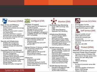 System Center 2016
Workload & App Monitoring
- Azure, 0365, Exchange, SQL,
VMM
- LAMP Stack Monitoring
- Application Perf. Monitoring
Infrastructure Monitoring
- Windows Storage (SMI-S
support), Container
- Microsoft Azure Stack (MAS)
- Cloud Platform System (CPS)
- Networking performance (L2-L3)
- Extensible network device
monitoring (without certification)
SCOM Infrastructure
- In-place upgrade from 2012 R2
- MP Discoverability, Update and
Recommendation
- Data-driven alert management
- Scheduled Maintenance Mode
- Performance Updates
- VSAE support on VS 2015
- Enhanced Data Visualization
- Improve UI Responsiveness
- Scale improvements X-Plat
SCOM Attached Services
- Operations Management Suite
- Custom Log Correlation
- SCOM Health Assessment
Monitor(OM)
Reduced TCO w/ Modern DPM storage
Improved Private Cloud Protection
- Seamless backup of Shielded VMs,
VMs stored on Storage spaces direct
- Backup SLA with rolling cluster
upgrade
- VMware VM Backup
Flexible
- No reboot of production server after
upgrade
- Seamless migration of backups to
Modern DPM Storage
- VMware VM Backup
Protect(DPM)
Automate(SCO/SMA)
- SCO Migration Tool Kits
- PowerShell Script support in SMA
- PowerShell ISE plugins for SMA
Self-Service(SM)
- Improved usability and perf
- HTML5 self-service portal
- CM and AD connector perf
improvements
- Support for SQL 2014 SP1 and
SQL 2016
- Integration with OMS
Configure(CM)
Windows 10 support
- Native support for OS deployment
as well as upgrade
- Management and monitoring of
Windows 10 servicing rings
- Policy and application management
- ConfigMgr 2012/R2 and ConfigMgr
2007 compatibility
Update/upgrade improvements
- New in-console Updates and
Servicing model
- In-place upgrade from 2012 SP1
and 2012 R2
Manage Windows 10 devices via MDM
with on-premises infrastructure
- Updates via Intune
- MDM enrollment with Azure AD
- Bulk enrollment support
- Customer data not stored in cloud
Infrastructure
- Unified end user portal
- Increased scale
- Extend peer caching for WinPE
- Content distribution improvements
- Cluster aware settings
Provision(VMM)
Ease of Use and Efficiency
- Rolling cluster upgrades
- Streamlined compute and storage
cluster creation
- Simplified logical switch creation
and deployment
- Extending VM Role to support
dedicated disk during deployment
- Re-associate orphaned VM back
to its service or role
Security and Infrastructure
- Shielded VM management
- Guarded host management
- Improved storage and networking
resiliency
Expanded Fabric Management
- SDN deployment and management
- Port ACL management
- Switch Embedded teaming
- Consistent device naming for guests
- Managing mixed OS clusters
- Storage Spaces Direct management
- Synchronous Replication using
Storage Replica
- Storage QoS policy management
 