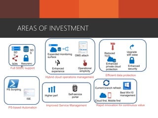 AREAS OF INVESTMENT
PS-based Automation
Rapid innovation for continuous value
Full SDDC support
Efficient data protection
Improved Service Management
Hybrid cloud operations management
 