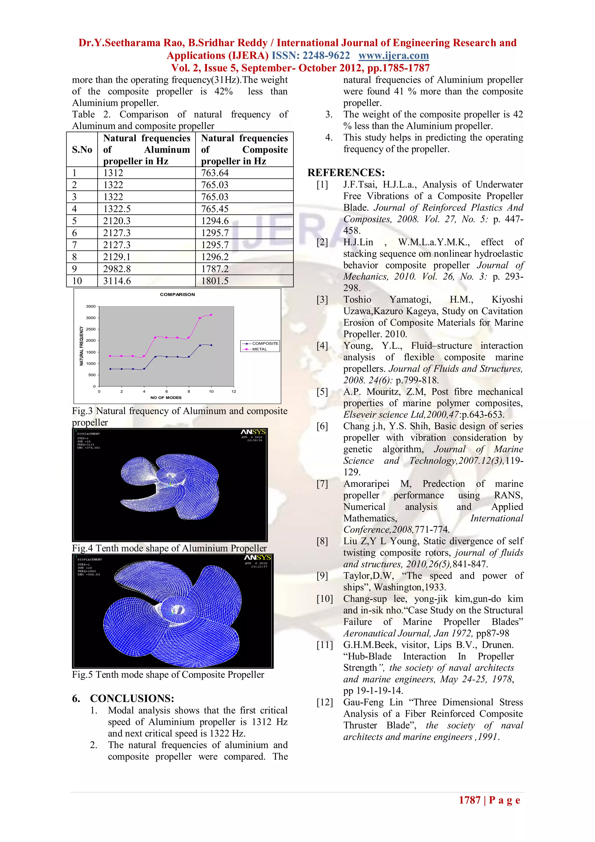 Dr.Y.Seetharama Rao, B.Sridhar Reddy / International Journal of Engineering Research and
                 Applications (IJERA) ISSN: 2248-9622 www.ijera.com
                  Vol. 2, Issue 5, September- October 2012, pp.1785-1787
more than the operating frequency(31Hz).The weight                                          natural frequencies of Aluminium propeller
of the composite propeller is 42% less than                                                 were found 41 % more than the composite
Aluminium propeller.                                                                        propeller.
Table 2. Comparison of natural frequency of                                            3.   The weight of the composite propeller is 42
Aluminum and composite propeller                                                            % less than the Aluminium propeller.
       Natural frequencies Natural frequencies                                         4.   This study helps in predicting the operating
S.No of          Aluminum of             Composite                                          frequency of the propeller.
       propeller in Hz         propeller in Hz
1      1312                    763.64                                               REFERENCES:
2      1322                    765.03                                                [1]    J.F.Tsai, H.J.L.a., Analysis of Underwater
3      1322                    765.03                                                       Free Vibrations of a Composite Propeller
4      1322.5                  765.45                                                       Blade. Journal of Reinforced Plastics And
5      2120.3                  1294.6                                                       Composites, 2008. Vol. 27, No. 5: p. 447-
6      2127.3                  1295.7                                                       458.
7      2127.3                  1295.7                                                [2]    H.J.Lin , W.M.L.a.Y.M.K., effect of
8      2129.1                  1296.2                                                       stacking sequence om nonlinear hydroelastic
9      2982.8                  1787.2                                                       behavior composite propeller Journal of
10     3114.6                  1801.5                                                       Mechanics, 2010. Vol. 26, No. 3: p. 293-
                                               COMPARISON
                                                                                            298.
                     3500
                                                                                     [3]    Toshio      Yamatogi,      H.M.,     Kiyoshi
                     3000
                                                                                            Uzawa,Kazuro Kageya, Study on Cavitation
                                                                                            Erosion of Composite Materials for Marine
 NATURAL FREQUENCY




                     2500


                     2000
                                                                                            Propeller. 2010.
                     1500
                                                                        COMPOSITE
                                                                        METAL        [4]    Young, Y.L., Fluid–structure interaction
                     1000
                                                                                            analysis of flexible composite marine
                     500
                                                                                            propellers. Journal of Fluids and Structures,
                       0
                                                                                            2008. 24(6): p.799-818.
                            0      2    4        6
                                            NO OF MODES
                                                          8   10   12
                                                                                     [5]    A.P. Mouritz, Z.M, Post fibre mechanical
                                                                                            properties of marine polymer composites,
Fig.3 Natural frequency of Aluminum and composite                                           Elseveir science Ltd,2000,47:p.643-653.
propeller                                                                            [6]    Chang j.h, Y.S. Shih, Basic design of series
                                                                                            propeller with vibration consideration by
                                                                                            genetic algorithm, Journal of Marine
                                                                                            Science and Technology,2007.12(3),119-
                                                                                            129.
                                                                                     [7]    Amoraripei M, Predection of marine
                                                                                            propeller performance using RANS,
                                                                                            Numerical       analysis    and      Applied
                                                                                            Mathematics,                    International
                                                                                            Conference,2008,771-774.
                                                                                     [8]    Liu Z,Y L Young, Static divergence of self
Fig.4 Tenth mode shape of Aluminium Propeller                                               twisting composite rotors, journal of fluids
                                                                                            and structures, 2010,26(5),841-847.
                                                                                     [9]    Taylor,D.W, “The speed and power of
                                                                                            ships”, Washington,1933.
                                                                                     [10]   Chang-sup lee, yong-jik kim,gun-do kim
                                                                                            and in-sik nho.“Case Study on the Structural
                                                                                            Failure of Marine Propeller Blades”
                                                                                            Aeronautical Journal, Jan 1972, pp87-98
                                                                                     [11]   G.H.M.Beek, visitor, Lips B.V., Drunen.
                                                                                            “Hub-Blade Interaction In Propeller
                                                                                            Strength”, the society of naval architects
Fig.5 Tenth mode shape of Composite Propeller                                               and marine engineers, May 24-25, 1978,
                                                                                            pp 19-1-19-14.
6. CONCLUSIONS:                                                                      [12]   Gau-Feng Lin “Three Dimensional Stress
                      1.        Modal analysis shows that the first critical                Analysis of a Fiber Reinforced Composite
                                speed of Aluminium propeller is 1312 Hz                     Thruster Blade”, the society of naval
                                and next critical speed is 1322 Hz.                         architects and marine engineers ,1991.
                      2.        The natural frequencies of aluminium and
                                composite propeller were compared. The



                                                                                                                        1787 | P a g e
 