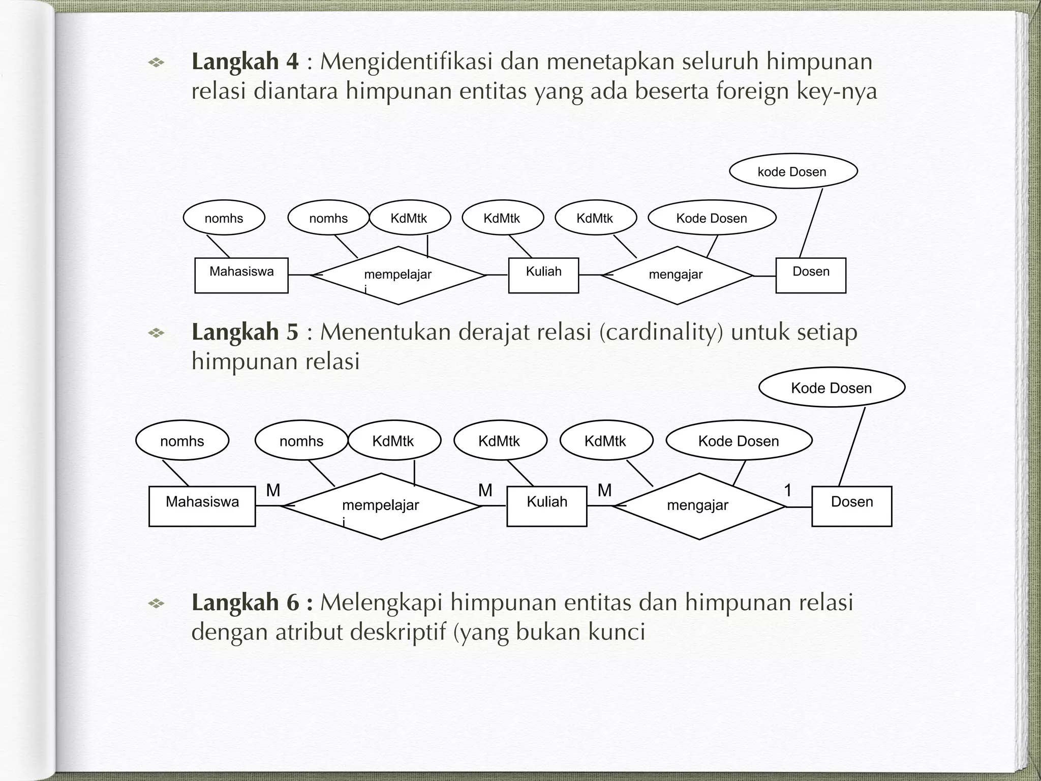 Langkah 4 : Mengidentiﬁkasi dan menetapkan seluruh himpunan
relasi diantara himpunan entitas yang ada beserta foreign key-nya
Langkah 5 : Menentukan derajat relasi (cardinality) untuk setiap
himpunan relasi
Langkah 6 : Melengkapi himpunan entitas dan himpunan relasi
dengan atribut deskriptif (yang bukan kunci
Mahasiswa Kuliah Dosen
nomhs KdMtk Kode Dosen
mempelajar
i
mengajar
nomhs KdMtk KdMtk
kode Dosen
Mahasiswa Kuliah Dosen
nomhs KdMtk Kode Dosen
mempelajar
i
mengajar
nomhs KdMtk KdMtk
Kode Dosen
M M M 1
 