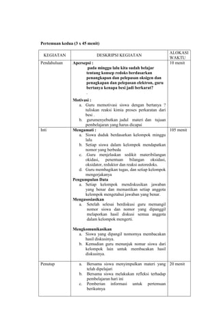 Pertemuan kedua (3 x 45 menit)
KEGIATAN
Pendahuluan

Inti

DESKRIPSI KEGIATAN
Apersepsi :
pada minggu lalu kita sudah belajar
tentang konsep redoks berdasarkan
penangkapan dan pelepasan oksigen dan
penagkapan dan pelepasan elektron, guru
bertanya kenapa besi jadi berkarat?
.

ALOKASI
WAKTU
10 menit

Motivasi :
a. Guru memotivasi siswa dengan bertanya ?
tuliskan reaksi kimia proses perkaratan dari
besi .
b. gurumenyebutkan judul materi dan tujuan
pembelajaran yang harus dicapai
105 menit
Mengamati :
a. Siswa duduk berdasarkan kelompok minggu
lalu
b. Setiap siswa dalam kelompok mendapatkan
nomor yang berbeda
c. .Guru menjelaskan sedikit materibilangan
okidasi, penentuan bilangan oksidasi,
oksidator, reduktor dan reaksi autoredoks.
d. Guru membagikan tugas, dan setiap kelompok
mengerjakanya
Pengumpulan Data
a. Setiap kelompok mendiskusikan jawaban
yang benar dan memastikan setiap anggota
kelompok mengetahui jawaban yang benar.
Mengasosiasikan
a. Setelah selesai berdiskusi guru memangil
nomor siswa dan nomor yang dipanggil
melaporkan hasil diskusi semua anggota
dalam kelompok mengerti.
Mengkomunikasikan
a. Siswa yang dipangil nomornya membacakan
hasil diskusinya.
b. Kemudian guru menunjuk nomar siswa dari
kelompok lain untuk membacakan hasil
diskusinya.

Penutup

a.
b.
c.

Bersama siswa menyimpulkan materi yang 20 menit
telah dipelajari
Bersama siswa melakukan refleksi terhadap
pembelajaran hari ini
Pemberian informasi untuk pertemuan
berikutnya

 