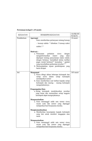 Pertemuan ketiga(3 x 45 menit)
KEGIATAN
Pendahuluan

DESKRIPSI KEGIATAN
Apersepsi
Guru memberikan pertanyaan tentang konsep

ALOKASI
WAKTU
10 menit

– konsep redoks “ Sebutkan 3 konsep reaksi
redoks ? “
Motivasi :
a. Pemusatan
perhatian
siswa
dengan
menginformasikan
materi
yang
akan
dipelajari tentang penyetaraan reaksi redoks
dengan bertanya “pernahkah kalian melihat
pagar rumah berkarat?” kemudian “ apakah
yang meyebabkan perkaratan tersebut ? “
b. Menyampaikan tujuan pembelajaran yang
harus dicapai
Inti

105 menit
Mengamati
a. Siswa dibagi dalam beberapa kelompok dan
setiap siswa dalam setiap kelompok
mendapatkan nomor
b. Guru memberikan soal latihan kepada setiap
kelompok dan masing – masing kelompok
mengerjakannnya .
Pengumpulan Data
a. Setiap kelompok mendiskusikan jawaban
yang benar dan memastikan setiap anggota
kelompok dapat mengerjakannya.
Mengasosiasikan
a. Guru memanggil salah satu nomor siswa
secara acak dan nomor yang dipanggil
melaporkan hasil kerjasama mereka.
Mengkomunikasikan
a. Memberikan kesempatan kepada kelompok
yang lain untuk memberi tanggapan atau
saran
Mengasosiasikan
a. Guru memanggil salah satu nomor siswa
secara acak dan nomor yang dipanggil
melaporkan hasil kerjasama mereka.

 