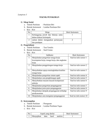 Lampiran 3
TEKNIK PENSKORAN
1) Sikap Sosial
a. Teknik Penilaian : Penilaian Diri
b. Bentuk Instrument : Lembar Penilaian Diri
c. Kisi – Kisi :
No Sikap Butir Instrumen
1 bertanggung jawab dan bekerja sama
dalam diskusi kelompok.
1
2 santun dalam mengajukan pertanyaan
dan pendapat.
2
2) Pengetahuan
a. Teknik Penilaian : Test Tertulis
b. Bentuk Instrument : Soal Uraian
c. Kisi – Kisi :
No Indikator Butir Instrumen
1 Menjelaskan pengertian tenaga kerja
kesempatan kerja, tenaga kerja, dan angkatan
kerja
Soal tes tulis nomor 1
2 Menjelaskan penggolongan tenaga kerja Soal tes tulis nomor 2
3. Menyebutkan upaya meningkatkan kualitas
tenaga kerja
Soal tes tulis nomor 3
4. Menjelaskan pengertian sistem upah Soal tes tulis nomor 4
5. Menjelaskan cara penghitungan upah Soal tes tulis nomor 5
6. Menyebutkan macam-macam kompensasi
pekerja
Soal tes tulis nomor 6
7. Menjelaskan pengertian pengangguran Soal tes tulis nomor 7
8. Menjelaskan jenis-jenis pengangguran Soal tes tulis nomor 8
9. Menjelaskan dampak pengangguran terhadap
perekonomian
Soal tes tulis nomor 9
10. Menjelaskan cara mengatasi pengangguran Soal tes tulis nomor 10
3) Keterampilan
a. Teknik Penilaian : Penugasan
b. Bentuk Instrument : Lembar Penilaian Tugas
c. Kisi – Kisi :
No Aspek yang dinilai Butir Instrumen
1 Menyajikan data hasil analisis 1
 