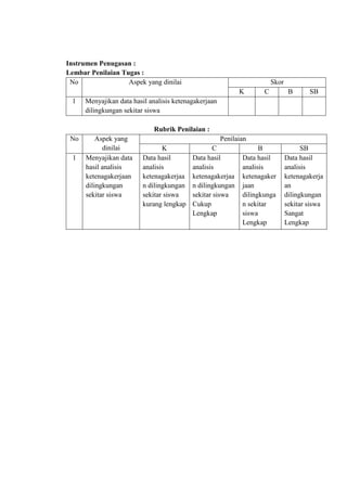 Instrumen Penugasan :
Lembar Penilaian Tugas :
No Aspek yang dinilai Skor
K C B SB
1 Menyajikan data hasil analisis ketenagakerjaan
dilingkungan sekitar siswa
Rubrik Penilaian :
No Aspek yang
dinilai
Penilaian
K C B SB
1 Menyajikan data
hasil analisis
ketenagakerjaan
dilingkungan
sekitar siswa
Data hasil
analisis
ketenagakerjaa
n dilingkungan
sekitar siswa
kurang lengkap
Data hasil
analisis
ketenagakerjaa
n dilingkungan
sekitar siswa
Cukup
Lengkap
Data hasil
analisis
ketenagaker
jaan
dilingkunga
n sekitar
siswa
Lengkap
Data hasil
analisis
ketenagakerja
an
dilingkungan
sekitar siswa
Sangat
Lengkap
 