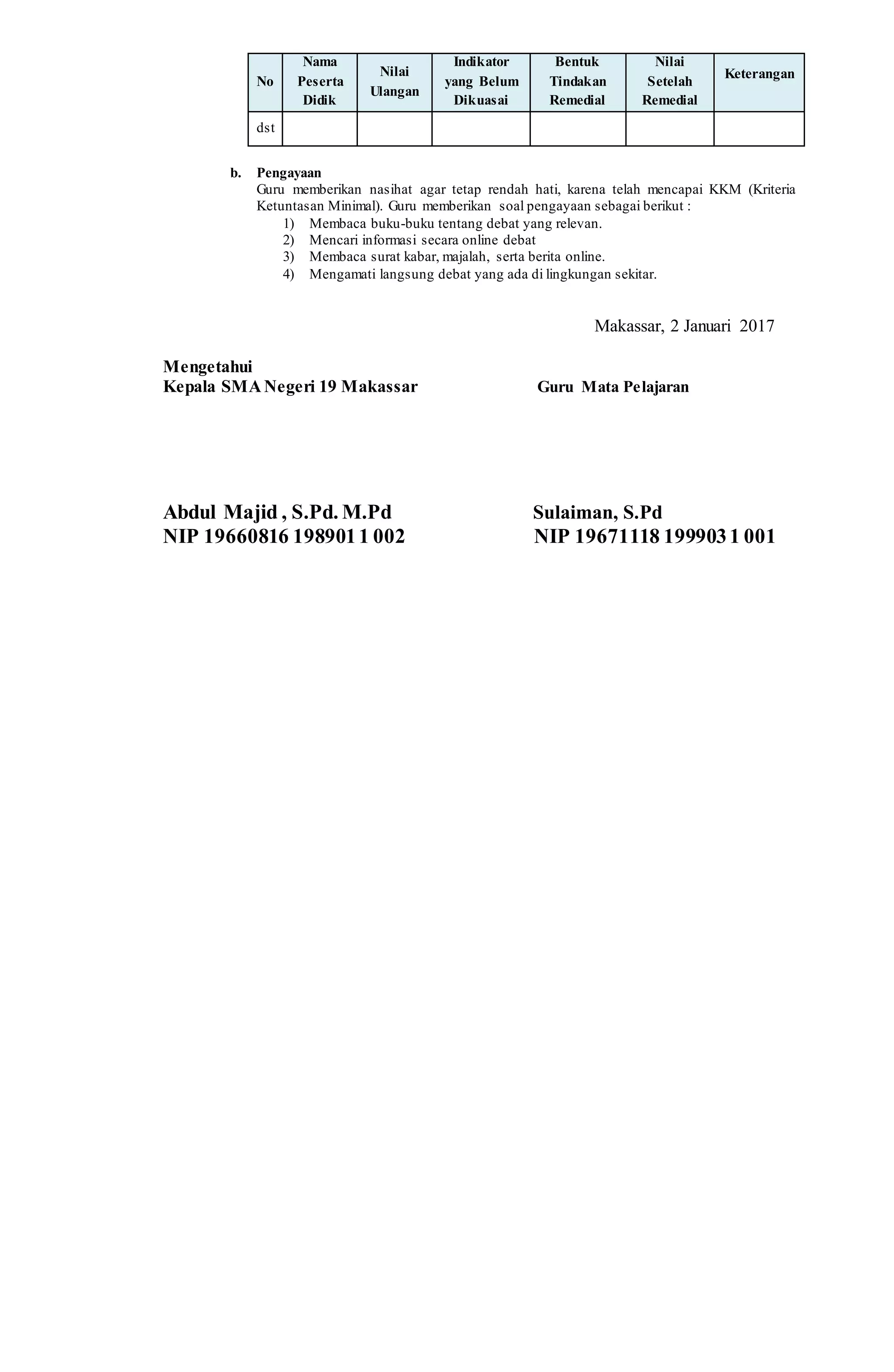 No
Nama
Peserta
Didik
Nilai
Ulangan
Indikator
yang Belum
Dikuasai
Bentuk
Tindakan
Remedial
Nilai
Setelah
Remedial
Keterangan
dst
b. Pengayaan
Guru memberikan nasihat agar tetap rendah hati, karena telah mencapai KKM (Kriteria
Ketuntasan Minimal). Guru memberikan soal pengayaan sebagai berikut :
1) Membaca buku-buku tentang debat yang relevan.
2) Mencari informasi secara online debat
3) Membaca surat kabar, majalah, serta berita online.
4) Mengamati langsung debat yang ada di lingkungan sekitar.
Makassar, 2 Januari 2017
Mengetahui
Kepala SMA Negeri 19 Makassar Guru Mata Pelajaran
Abdul Majid , S.Pd. M.Pd Sulaiman, S.Pd
NIP 19660816 1989011 002 NIP 19671118 1999031 001
 