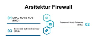 Arsitektur Firewall
01DUAL-HOME HOST
(DHG)
03
Screened Subnet Gateway
(SSG)
02
.
Screened Host Gateway
(SHG)
 