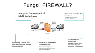 Fungsi FIREWALL?
Melindungi sumber daya
yang ada jaringan private
Proteksi terhadap Host
Melakukan Autentikasi
terhadap Akses
Stateful Packet
Inspection
tidak hanya menepis paket
yang masuk tetapi juga
koneksi dan keadaan koneksi
Mengatur dan mengontrol
lalul intas jaringan
Proses Inspeksi Paket
Memutuskan
mengizinkan/memblokir
lalulintas jaringan .
Menggunakan beberapa
mekanisme autentikasi (nama
user dan password)
 