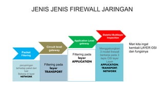 JENIS JENIS FIREWALL JARINGAN
Filtering pada
layer
TRANSPORT
Packet
Filtering
Circuit level
gateway
Application Level
gateway
Stateful Multilayer
Inspection
penyaringan
terhadap paket dari
luar
Bekerja di layer
NETWORK
Filtering pada
layer
APPLICATION
Menggabungkan
3 model firewall
berkerja pada 3
lapis OSI layer
Layer
APPLICATION,
TRANSPORT,
NETWORK
Mari kita ingat
kembali LAYER OSI
dan fungsinya
 