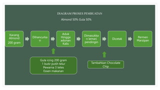 DIAGRAM PROSES PEMBUATAN
Kacang
Almond
200 gram
Dihancurka
n
Aduk
Hingga
adonan
Kalis
Dimasukka
n lemari
pendingin
Dicetak
Permen
Marzipan
Gula icing 200 gram
1 butir putih telur
Pewarna 3 tetes
Essen makanan
Tambahkan Chocolate
Chip
Almond 50% Gula 50%
 