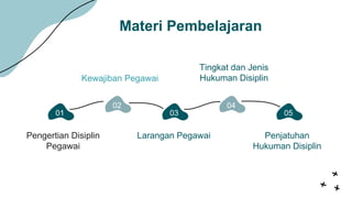 Materi Pembelajaran
Pengertian Disiplin
Pegawai
Larangan Pegawai Penjatuhan
Hukuman Disiplin
Kewajiban Pegawai
Tingkat dan Jenis
Hukuman Disiplin
01
02
03 05
04
 
