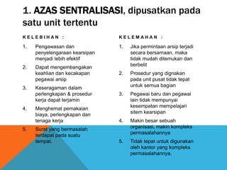 1. AZAS SENTRALISASI, dipusatkan pada
satu unit tertentu
K E L E B I H A N :
1. Pengawasan dan
penyelengaraan kearsipan
menjadi lebih efektif
2. Dapat mengembangakan
keahlian dan kecakapan
pegawai arsip
3. Keseragaman dalam
perlengkapan & prosedur
kerja dapat terjamin
4. Menghemat pemakaian
biaya, perlengkapan dan
tenaga kerja
5. Surat yang bermasalah
terdapat pada suatu
tempat.
K E L E M A H A N :
1. Jika permintaan arsip terjadi
secara bersamaan, maka
tidak mudah ditemukan dan
berbelit
2. Prosedur yang dignakan
pada unit pusat tidak tepat
untuk semua bagian
3. Pegawai baru dan pegawai
lain tidak mempunyai
kesempatan mempelajari
sitem kearsipan
4. Makin besar sebuah
organisasi, makin kompleks
permasalahannya
5. Tidak tepat untuk digunakan
oleh kantor yang kompleks
permasalahannya.
 