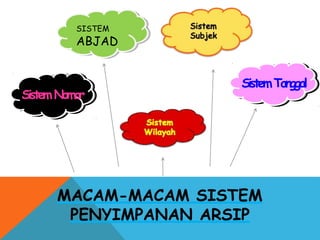 SISTEM
ABJAD
SistemNomor
SistemTanggal
MACAM-MACAM SISTEM
PENYIMPANAN ARSIP
 