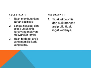 K E L E B I H A N :
1. Tidak membutuhkan
daftar klasifikasi
2. Sangat fleksibel dan
cocok untuk unit
kerja yang melayani
masyarakat lomba
3. Tidak terdapat arsip
yang memiliki kode
yang sama.
K E L E M A H A N :
1. Tidak ekonomis
dan sulit mencari
arsip bila tidak
ingat kodenya.
 