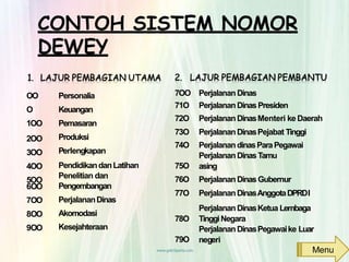 CONTOH SISTEM NOMOR
DEWEY
Menu
OO
O
1OO
2OO
3OO
4OO
5OO
6OO
7OO
8OO
9OO
Personalia
Keuangan
Pemasaran
Produksi
Perlengkapan
PendidikandanLatihan
Penelitian dan
Pengembangan
PerjalananDinas
Akomodasi
Kesejahteraan
79O
7OO Perjalanan Dinas
71O PerjalananDinasPresiden
72O PerjalananDinasMenteri ke Daerah
73O PerjalananDinasPejabat Tinggi
74O PerjalanandinasParaPegawai
PerjalananDinasTamu
75O asing
76O PerjalananDinasGubernur
77O PerjalananDinasAnggotaDPRDI
PerjalananDinasKetua Lembaga
78O TinggiNegara
PerjalananDinasPegawaike Luar
negeri
 