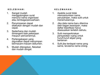 K E L E B I H A N :
1. Sangat mudah
menggolongkan surat
menurut nama organisasi
atau lembaga/perusahaan.
2. Penyimpanan dapat
dilakukan dengan mudah dan
cepat.
3. Sederhana dan mudah
dimengerti baik pekerjaan
maupun pencariannya.
4. Perlengakapan yang
digunakan dapat menyimpan
bermacam-macam dokumen.
5. Mudah diterapkan, fleksibel
dan mudah diingat.
K E L E M A H A N :
1. Apabila surat tidak
mencantumkan nama
perusahaan, maka sulit untuk
menemukannya.
2. Jika data nama baru diterima
oleh bagan kearsipan, maka
daftar klasifikasi harus
disesuaikan terlebih dahulu.
3. Sulit memperkirakan
persyaratan ruang untuk
huruf-huruf abjad yang
berlainan
4. Sulit jika terdapat nama yang
sama, terutama nama orang.
 