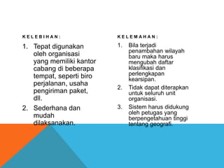 K E L E B I H A N :
1. Tepat digunakan
oleh organisasi
yang memiliki kantor
cabang di beberapa
tempat, seperti biro
perjalanan, usaha
pengiriman paket,
dll.
2. Sederhana dan
mudah
dilaksanakan.
K E L E M A H A N :
1. Bila terjadi
penambahan wilayah
baru maka harus
mengubah daftar
klasifikasi dan
perlengkapan
kearsipan.
2. Tidak dapat diterapkan
untuk seluruh unit
organisasi.
3. Sistem harus didukung
oleh petugas yang
berpengetahuan tinggi
tentang geografi.
 