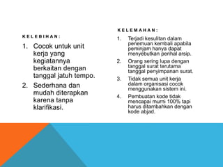 K E L E B I H A N :
1. Cocok untuk unit
kerja yang
kegiatannya
berkaitan dengan
tanggal jatuh tempo.
2. Sederhana dan
mudah diterapkan
karena tanpa
klarifikasi.
K E L E M A H A N :
1. Terjadi kesulitan dalam
penemuan kembali apabila
peminjam hanya dapat
menyebutkan perihal arsip.
2. Orang sering lupa dengan
tanggal surat terutama
tanggal penyimpanan surat.
3. Tidak semua unit kerja
dalam organisasi cocok
menggunakan sistem ini.
4. Pembuatan kode tidak
mencapai murni 100% tapi
harus ditambahkan dengan
kode abjad.
 