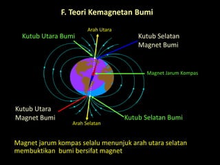 F. Teori Kemagnetan Bumi
Magnet jarum kompas selalu menunjuk arah utara selatan
membuktikan bumi bersifat magnet
Arah Utara
Arah Selatan
Kutub Utara Bumi Kutub Selatan
Magnet Bumi
Kutub Selatan Bumi
Kutub Utara
Magnet Bumi
Magnet Jarum Kompas
 