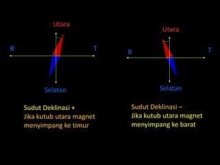 Utara
Selatan
Utara
Selatan
B T B T
Sudut Deklinasi +
Jika kutub utara magnet
menyimpang ke timur
Sudut Deklinasi –
Jika kutub utara magnet
menyimpang ke barat
 