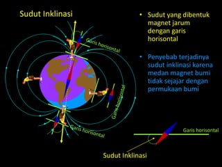 Sudut Inklinasi • Sudut yang dibentuk
magnet jarum
dengan garis
horisontal
• Penyebab terjadinya
sudut inklinasi karena
medan magnet bumi
tidak sejajar dengan
permukaan bumi
Garis horisontal
Sudut Inklinasi
 