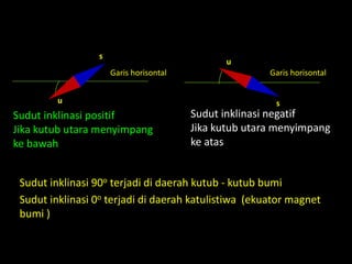 Sudut inklinasi 90o terjadi di daerah kutub - kutub bumi
Sudut inklinasi 0o terjadi di daerah katulistiwa (ekuator magnet
bumi )
Garis horisontal Garis horisontal
Sudut inklinasi positif
Jika kutub utara menyimpang
ke bawah
s
u
Sudut inklinasi negatif
Jika kutub utara menyimpang
ke atas
s
u
 