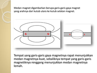 Medan magnet digambarkan berupa garis-garis gaya magnet
yang arahnya dari kutub utara ke kutub selatan magnet.
Tempat yang garis-garis gaya magnetnya rapat menunjukkan
medan magnetnya kuat, sebaliknya tempat yang garis-garis
magnetiknya renggang menunjukkan medan magnetnya
lemah.
 