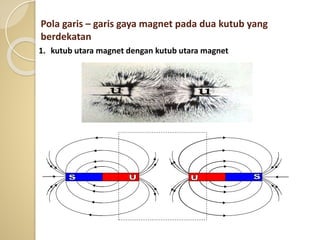 Pola garis – garis gaya magnet pada dua kutub yang
berdekatan
1. kutub utara magnet dengan kutub utara magnet
 