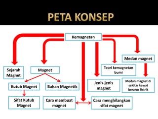 Kemagnetan
Sejarah
Magnet
Teori kemagnetan
bumi
Cara membuat
magnet
Magnet
Cara menghilangkan
sifat magnet
Medan magnet
Jenis-jenis
magnet
Kutub Magnet Bahan Magnetik
Sifat Kutub
Magnet
Medan magnet di
sekitar kawat
berarus listrik
 