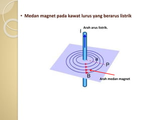 • Medan magnet pada kawat lurus yang berarus listrik
Arah arus listrik.
Arah medan magnet
 